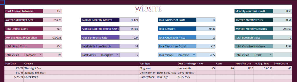 updates to the detailed author platform tracker | social media for writers tools that incorporates the changes to google analytics 4 (GA4)